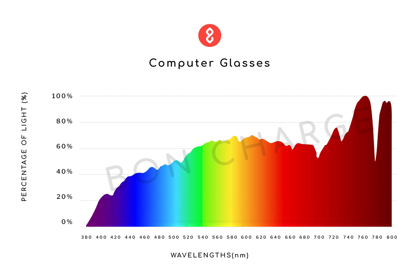 Spectrometer Test Results of Brooklyn Computer Glasses Readers