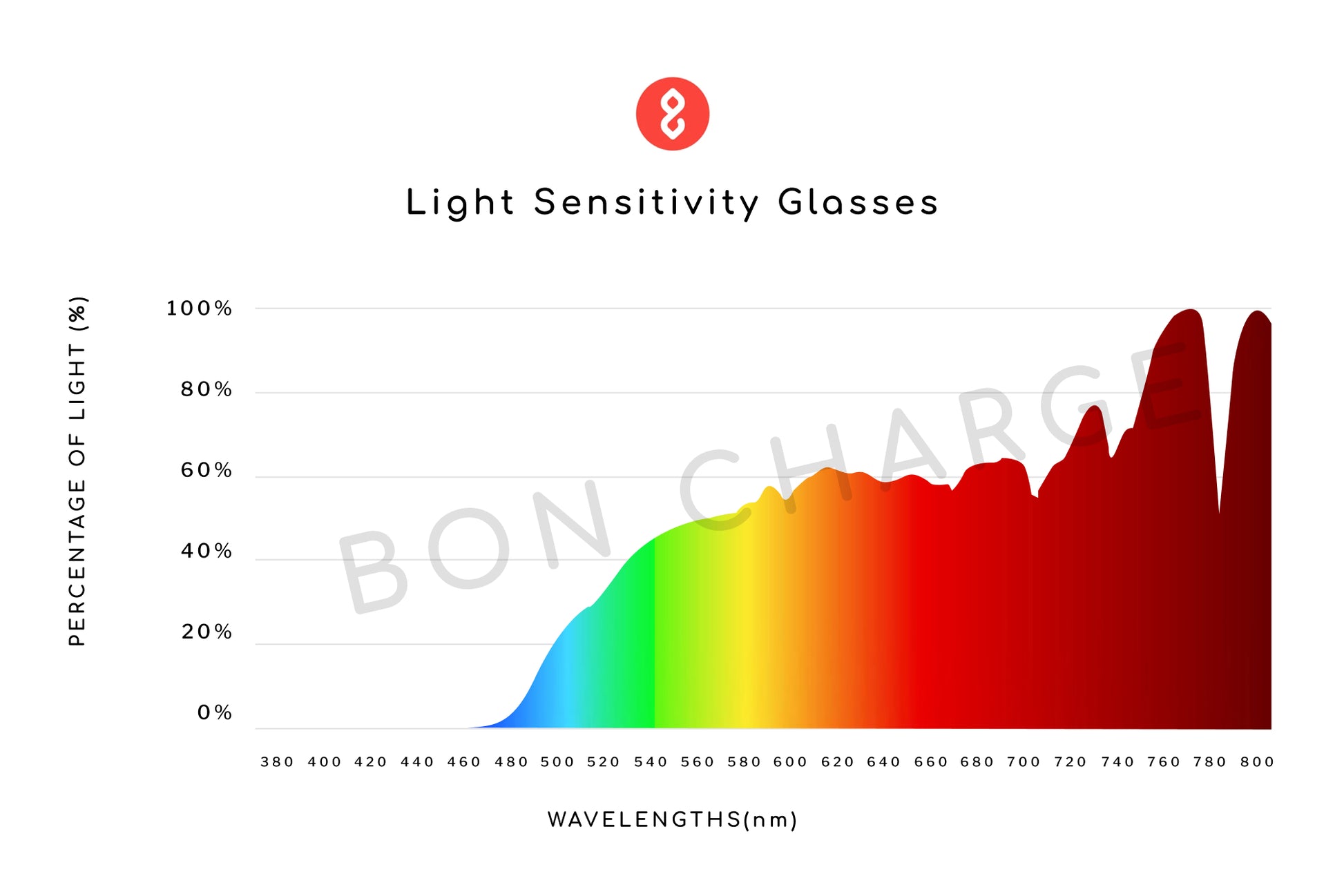 Spectrometer Test Results of Lennon Light Sensitivity Glasses