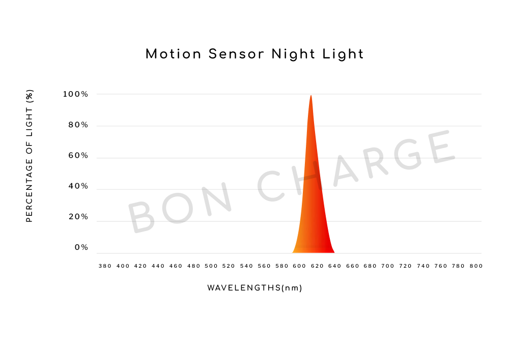 Motion Sensor Night Light