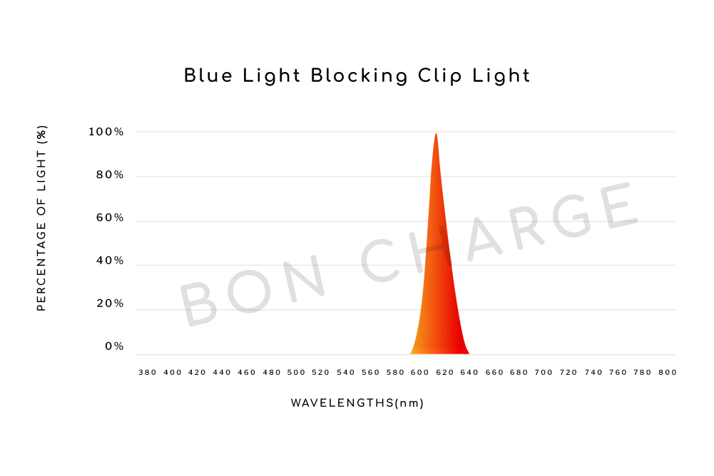 Spectrometer Test Results of Blue Light Blocking Clip Light